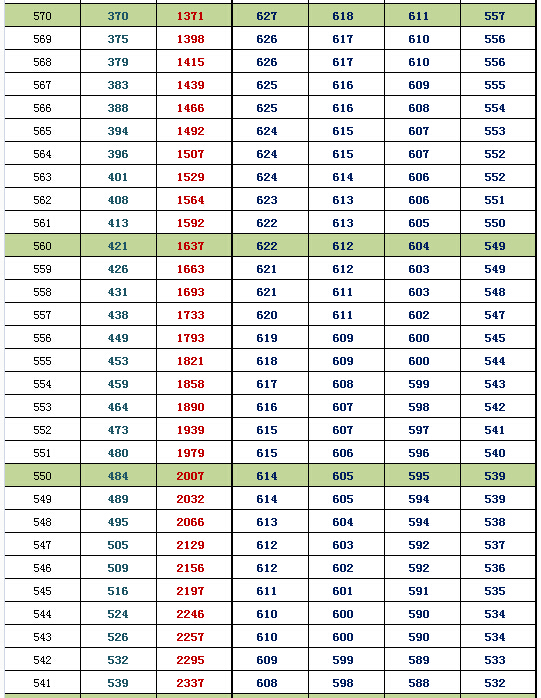 2016北京西城高三期末换算排名及等效往年高考分(文史)
