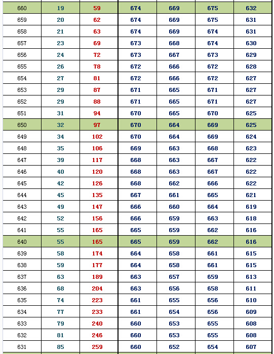2016北京西城高三期末换算排名及等效往年高考分(文史)