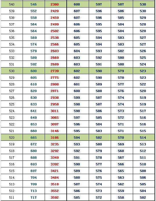 2016北京西城高三期末换算排名及等效往年高考分(文史)