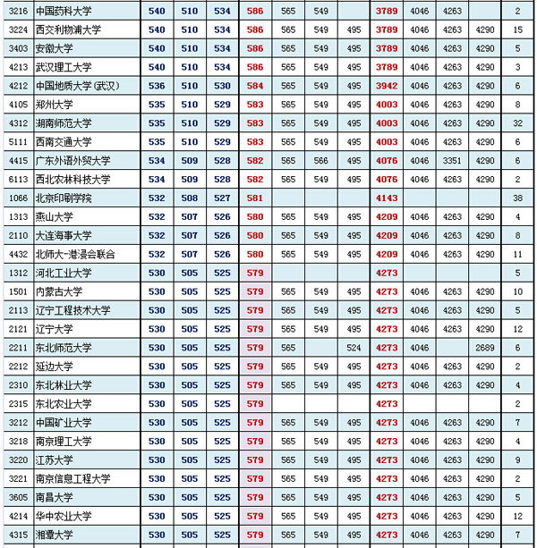 北京东城海淀西城2016年1月期末分数粗线(文史类)