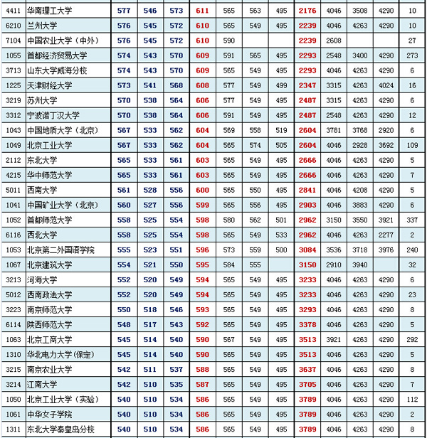 北京东城海淀西城2016年1月期末分数粗线(文史类)