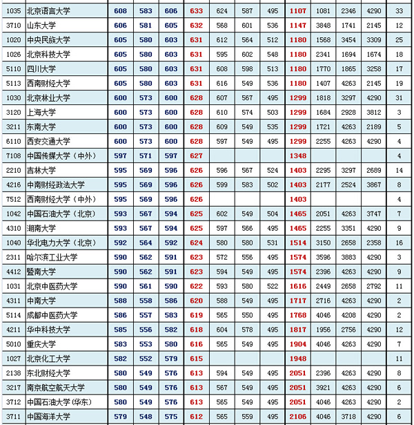 北京东城海淀西城2016年1月期末分数粗线(文史类)