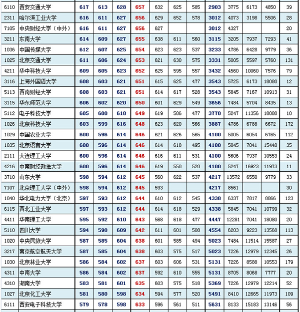 北京东城海淀西城2016年1月期末分数粗线(理工类)