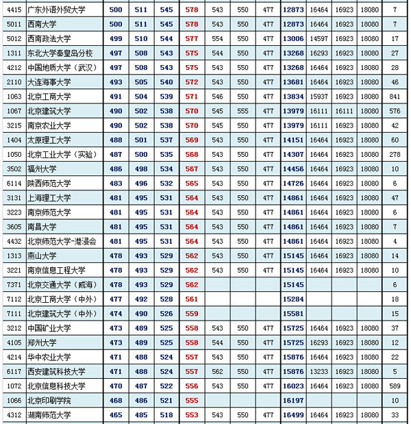北京东城海淀西城2016年1月期末分数粗线(理工类)