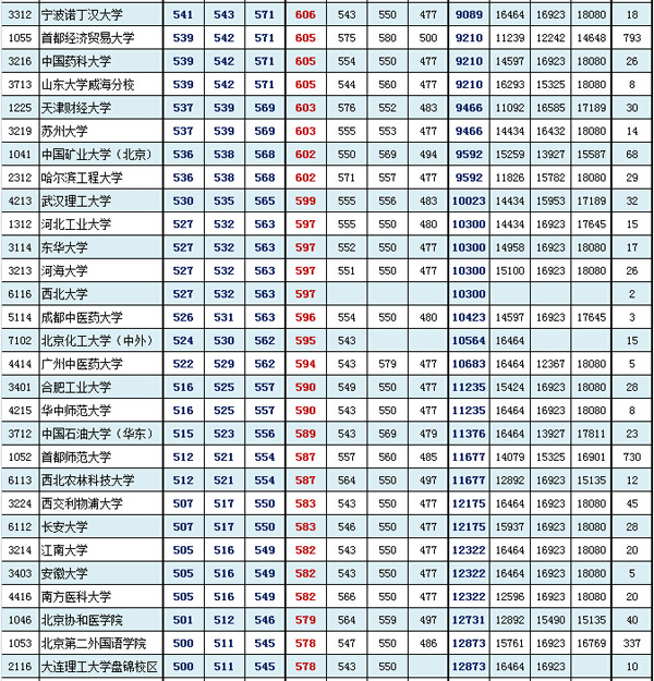 北京东城海淀西城2016年1月期末分数粗线(理工类)