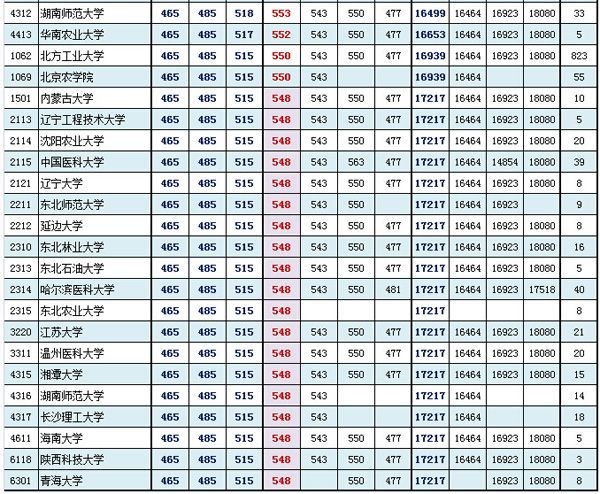 北京东城海淀西城2016年1月期末分数粗线(理工类) 北京东城海淀西城2016年1月期末分数粗线(理工类)