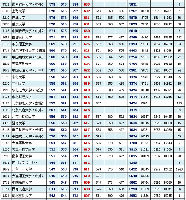 北京东城海淀西城2016年1月期末分数粗线(理工类)