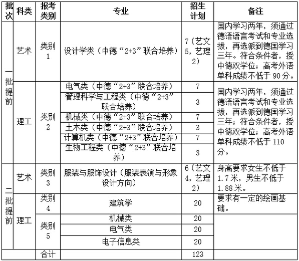 浙江科技学院2016年三位一体综合评价招生章程