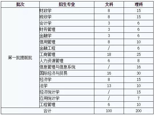 浙江财经大学2016年三位一体综合评价招生章程