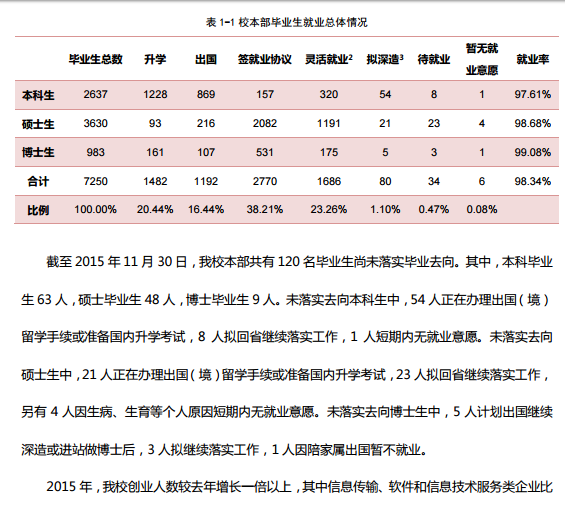 北京大学2015年毕业生就业质量报告