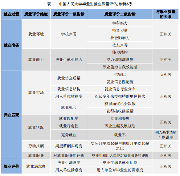 中国人民大学2015年毕业生就业质量报告