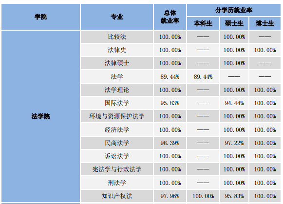 中国人民大学2015年毕业生就业质量报告
