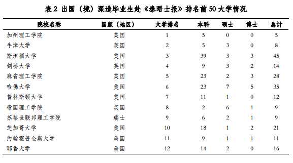 清华大学2015年毕业生就业质量报告