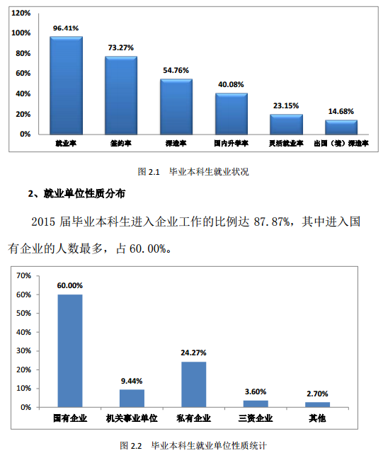北京科技大学2015年毕业生就业质量报告
