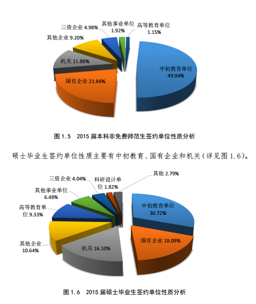 北京师范大学2015年毕业生就业质量报告