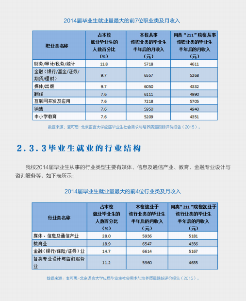 北京语言大学2015年毕业生就业质量报告