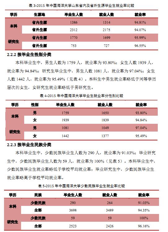 中国海洋大学2015年毕业生就业质量报告