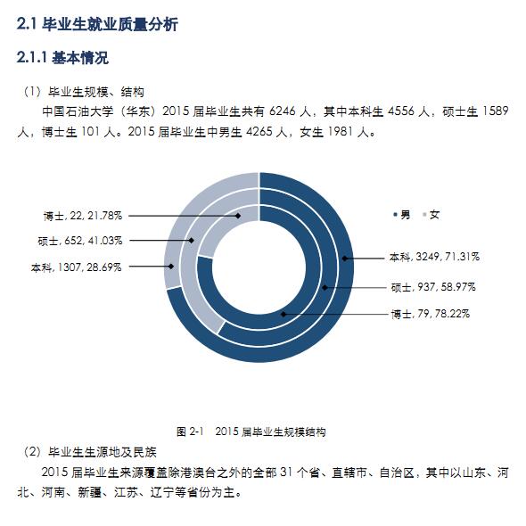 中国石油大学(华东)2015年毕业生就业质量报告