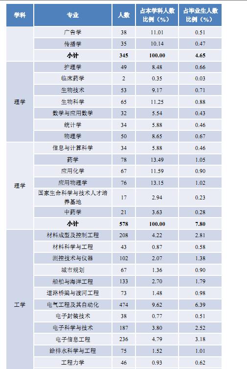 华中科技大学2015年本科毕业生就业质量报告