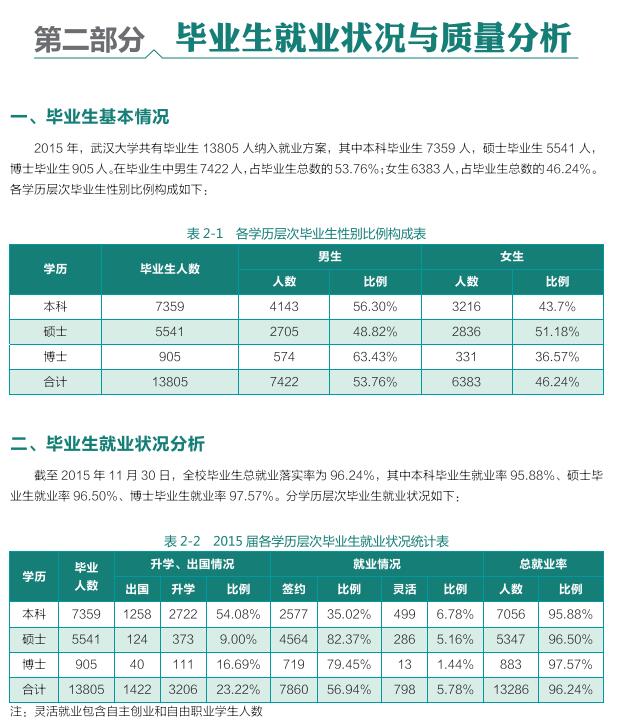 武汉大学2015年毕业生就业质量报告