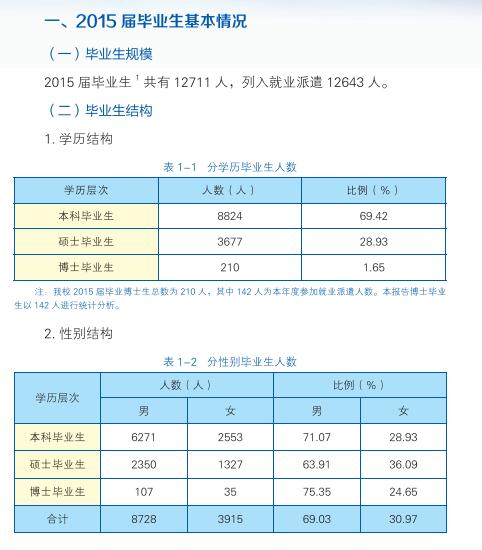 武汉理工大学2015年毕业生就业质量报告