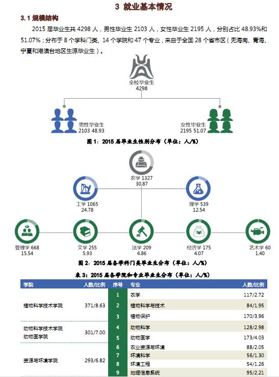 华中农业大学2015年毕业生就业质量报告