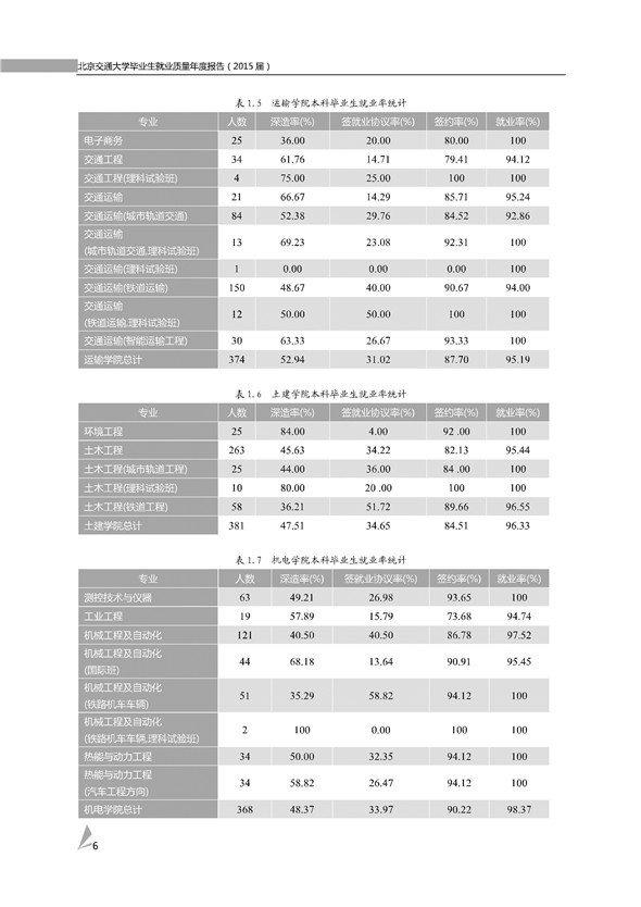 北京交通大学2015年毕业生就业质量报告