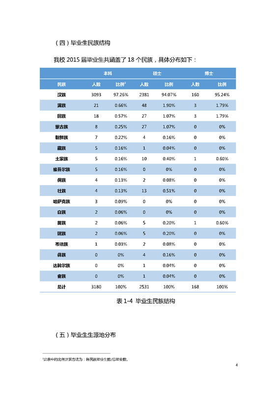 北京邮电大学2015年毕业生就业质量报告