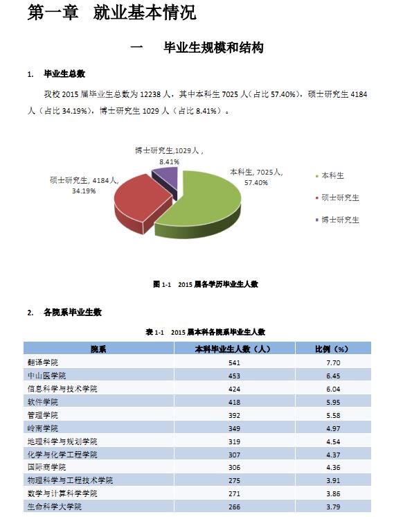 中山大学2015年毕业生就业质量报告