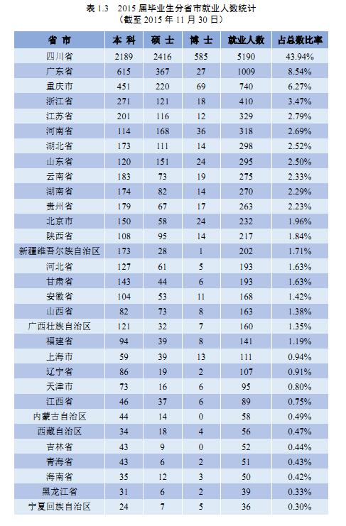 四川大学2015年毕业生就业质量报告