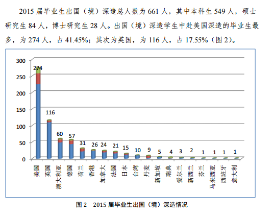 中国农业大学2015年毕业生就业质量报告