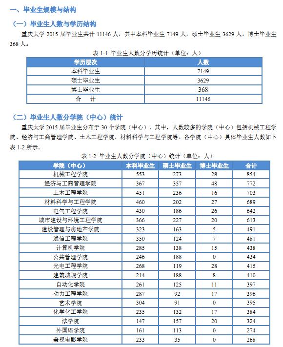 重庆大学2015年毕业生就业质量报告