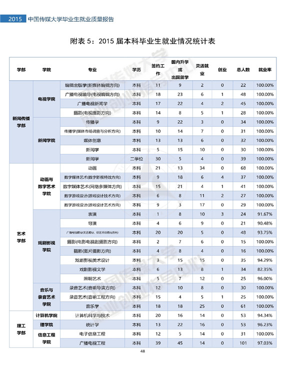 中国传媒大学2015年毕业生就业质量报告