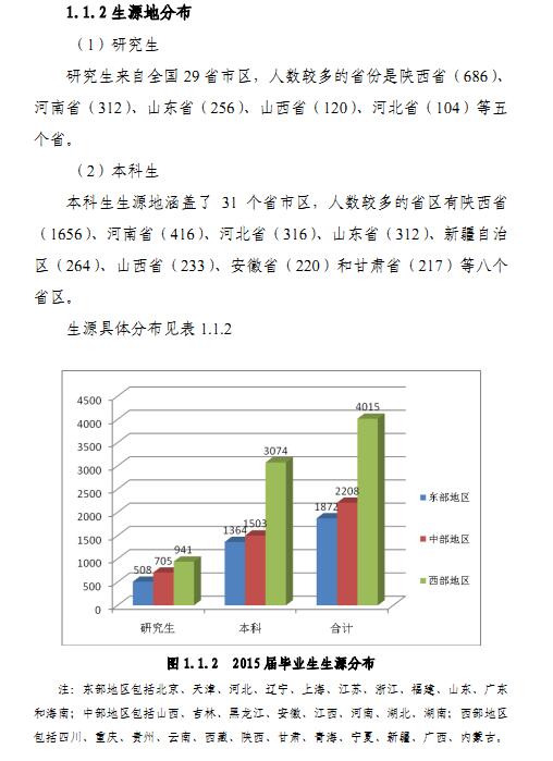 长安大学2015年毕业生就业质量报告