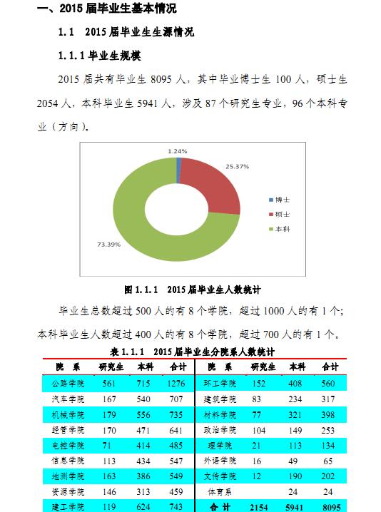 长安大学2015年毕业生就业质量报告