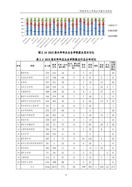 陕西师范大学2015年毕业生就业质量报告