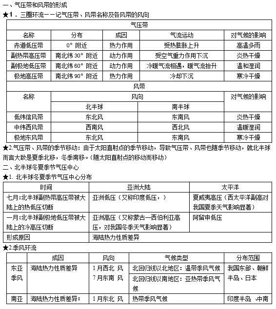 高中地理必修一知识点:气压带和风带_高考_新东方在线