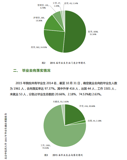 北京中医药大学2015年毕业生就业质量报告