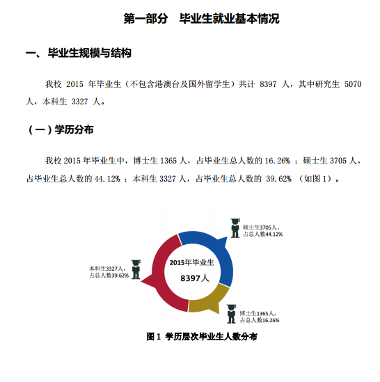 上海交通大学2015年毕业生就业质量报告