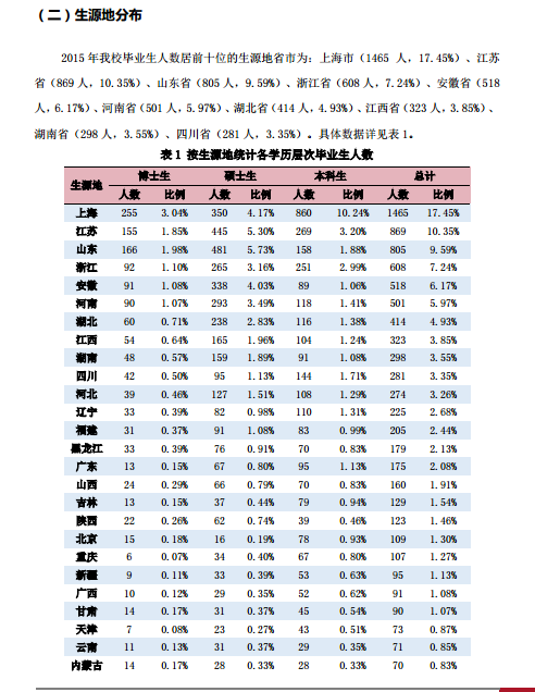 上海交通大学2015年毕业生就业质量报告