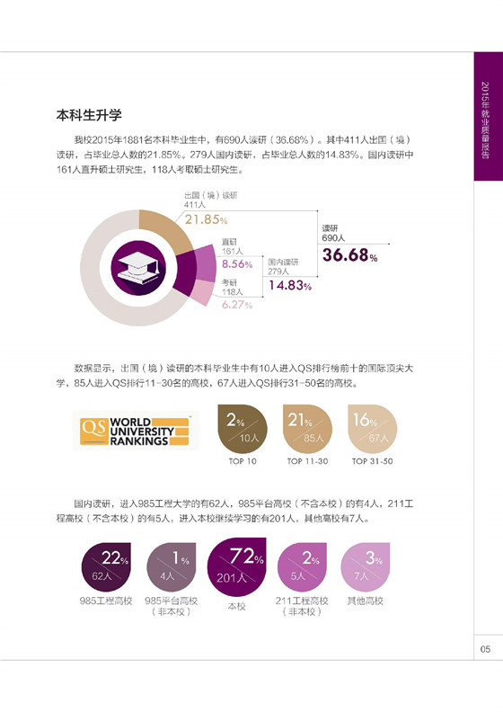 上海财经大学2015年毕业生就业质量报告