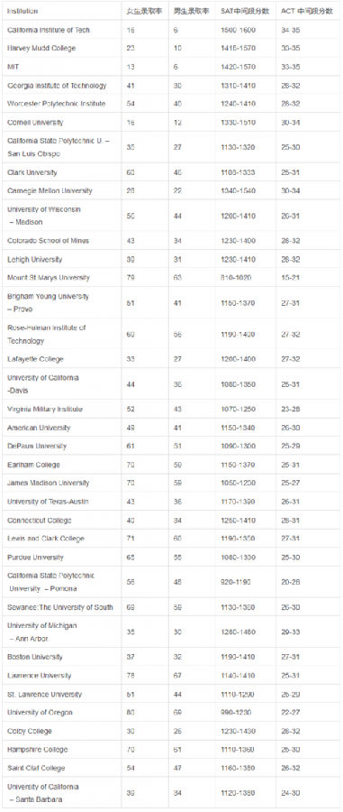 女生更容易申请到的37所美国大学