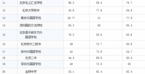 中国留美人数最多的50所大陆中学