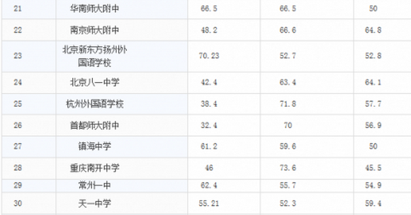 中国留美人数最多的50所大陆中学