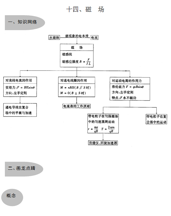 2016高考物理知识大全十四:磁场【点击下载】