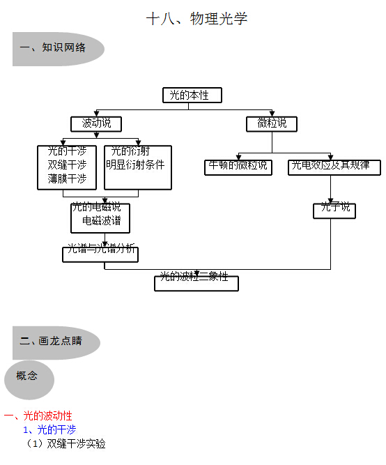 2016高考物理知识大全十八:物理光学