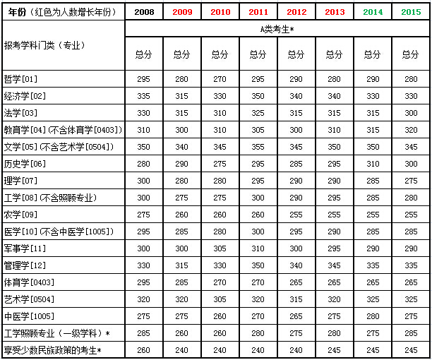 2016年考研分数线预测:让数据来说话