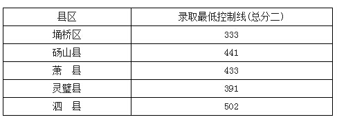 2015安徽宿州各县区普通高中中考分数线