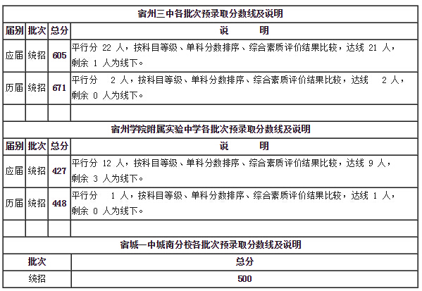 2015安徽宿州市示范及市直高中中考分数线