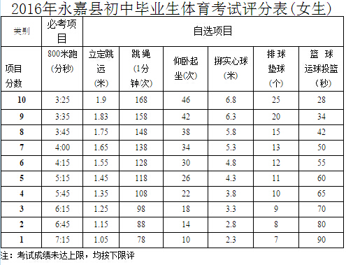 2016浙江永嘉中考体育评分标准(第2页)